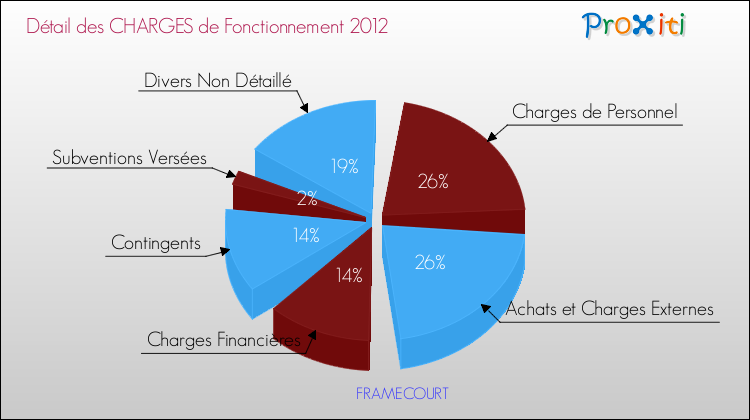 Décomposition des Charges de Fonctionnement 2012 de la commune de FRAMECOURT Charges de Fonctionnement 2012 pour la commune de FRAMECOURT