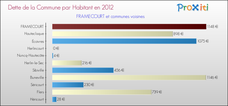 Dette par habitant de la commune en 2012 pour FRAMECOURT et les communes proches Comparaison de la dette par habitant de la commune en 2012 pour FRAMECOURT et les communes voisines