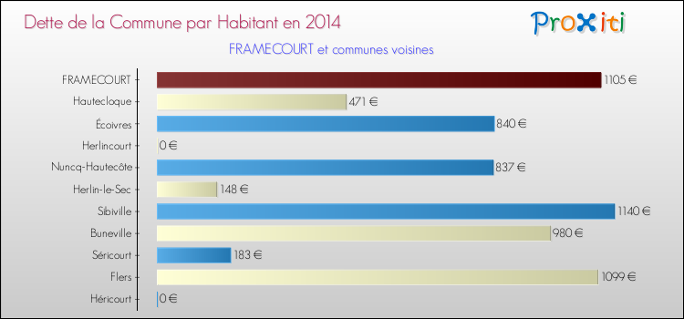 Dette par habitant de la commune en 2014 pour FRAMECOURT et les communes proches Comparaison de la dette par habitant de la commune en 2014 pour FRAMECOURT et les communes voisines