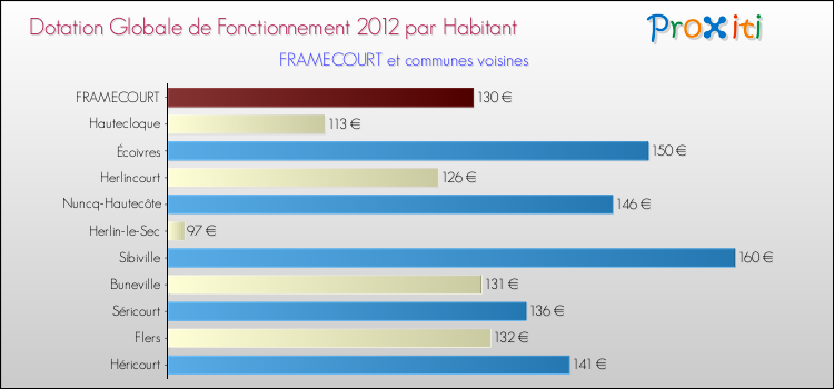 Montant des dotations globales de fonctionnement DGF par Habitant pour FRAMECOURT et les communes proches Comparaison des des dotations globales de fonctionnement DGF par habitant pour FRAMECOURT et les communes voisines