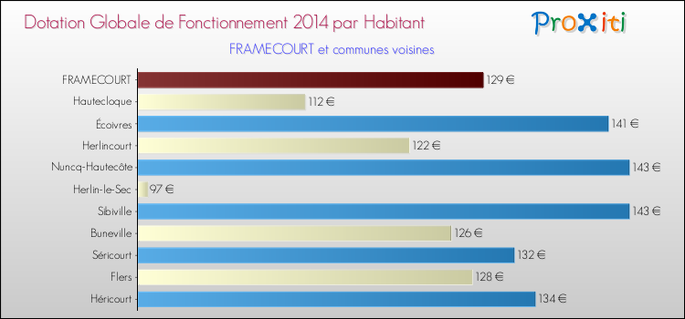 Montant des dotations globales de fonctionnement DGF par Habitant pour FRAMECOURT et les communes proches en 2014. Comparaison des des dotations globales de fonctionnement DGF par habitant pour FRAMECOURT et les communes voisines en 2014.