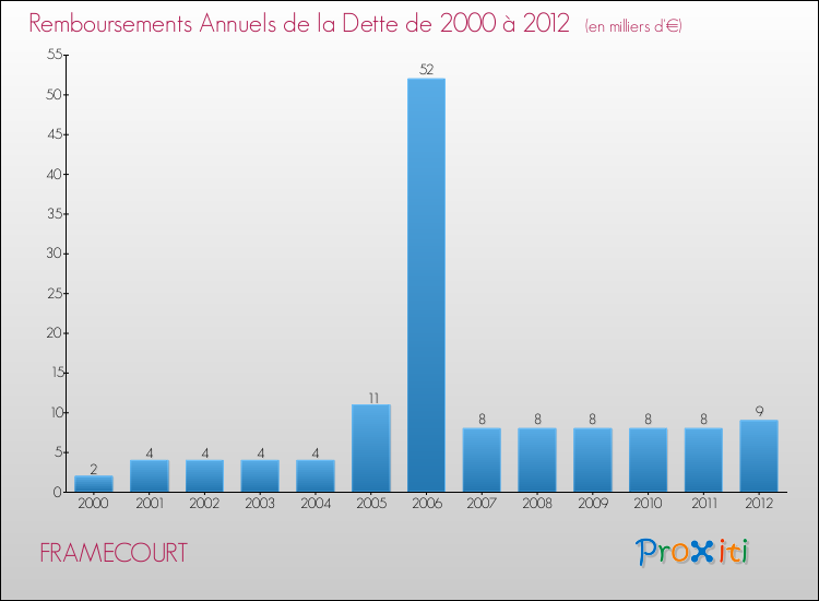Evolution de l'annuité de la dette pour la commune de FRAMECOURT de 2000 à 2012 Annuités de la dette pour FRAMECOURT de 2000 à 2012