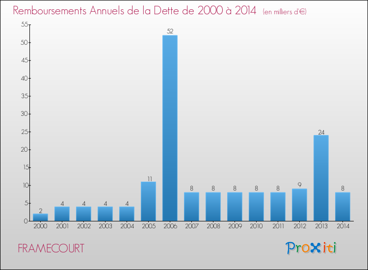 Evolution de l'annuité de la dette pour la commune de FRAMECOURT de 2000 à 2014 Annuités de la dette pour FRAMECOURT de 2000 à 2014