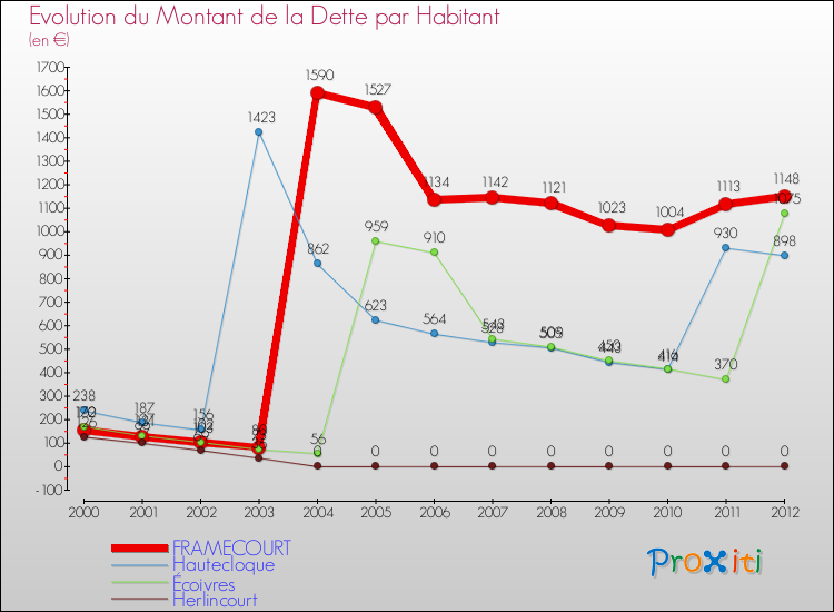 Evolution de la dette par habitant pour la commune de FRAMECOURT et les communes proches de 2000 à 2012 Comparaison de la dette par habitant pour FRAMECOURT et les communes voisines de 2000 à 2012
