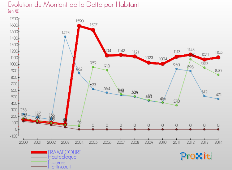 Evolution de la dette par habitant pour la commune de FRAMECOURT et les communes proches de 2000 à 2014 Comparaison de la dette par habitant pour FRAMECOURT et les communes voisines de 2000 à 2014