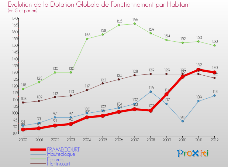 Evolution et montant de la dotation globale de fonctionnement par Habitant pour FRAMECOURT et les communes proches Comparaison des dotations globales de fonctionnement par habitant pour FRAMECOURT et les communes voisines