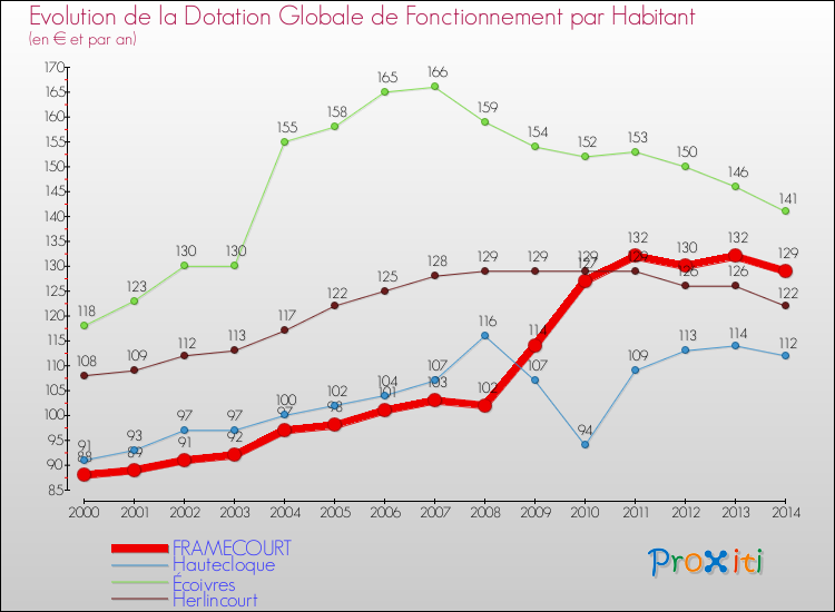 Evolution et montant de la dotation globale de fonctionnement par Habitant pour FRAMECOURT et les communes proches de 2000 à 2014. Comparaison des dotations globales de fonctionnement par habitant pour FRAMECOURT et les communes voisines de 2000 à 2014.