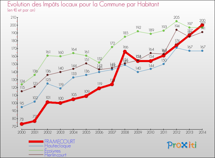 Evolution et montant des impôts locaux par Habitant pour FRAMECOURT et les communes proches de 2000 à 2014 Comparaison des impôts locaux par habitant pour FRAMECOURT et les communes voisines de 2000 à 2014
