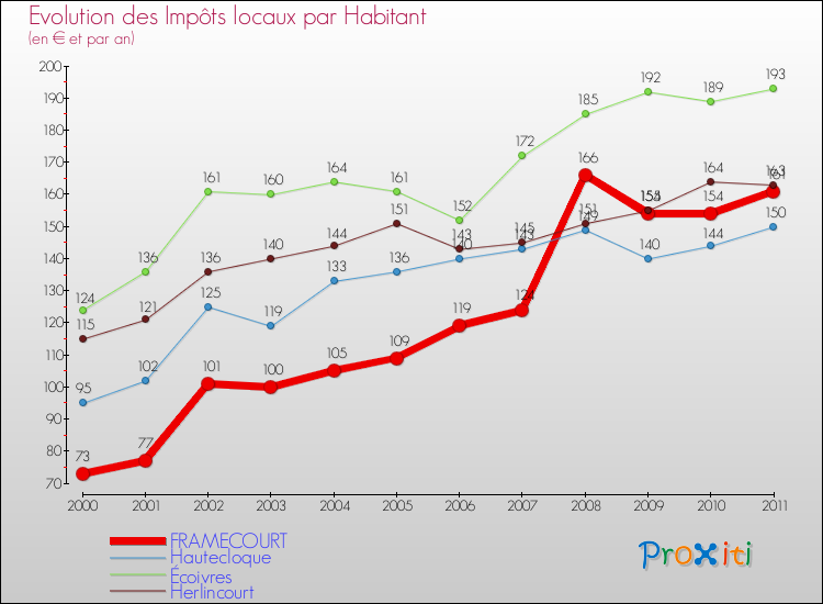 Evolution et montant des impôts locaux par Habitant pour FRAMECOURT et les communes proches Comparaison des impôts locaux par habitant pour FRAMECOURT et les communes voisines