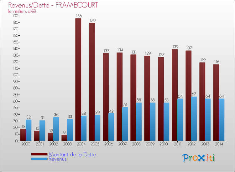 Evolution comparée de la dette et des revenus pour la commune de FRAMECOURT de 2000 à 2014 Comparaison de la dette et des revenus pour FRAMECOURT de 2000 à 2014