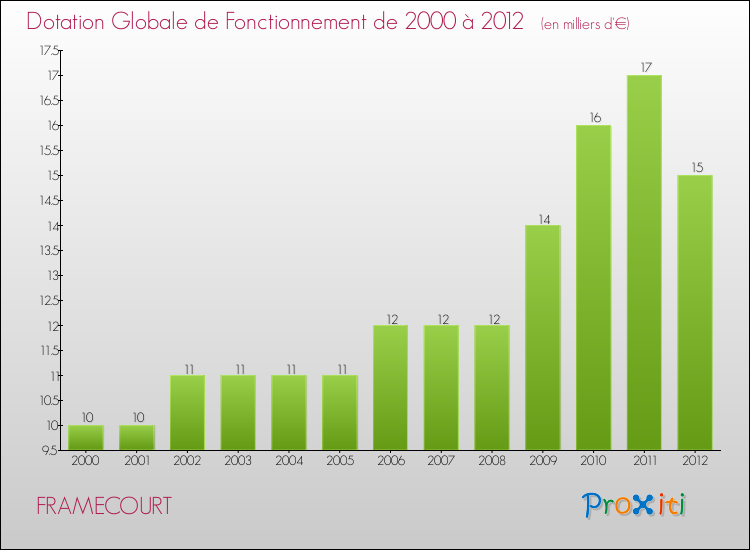 Evolution du montant de la Dotation Globale de Fonctionnement pour la commune de FRAMECOURT de 2000 à 2012 Evolution du montant de la Dotation Globale de Fonctionnement pour FRAMECOURT de 2000 à 2012