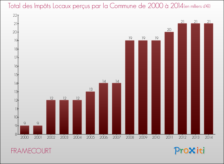 Evolution des Impôts Locaux pour la commune de FRAMECOURT de 2000 à 2014 Evolution des Impôts Locaux pour FRAMECOURT de 2000 à 2014