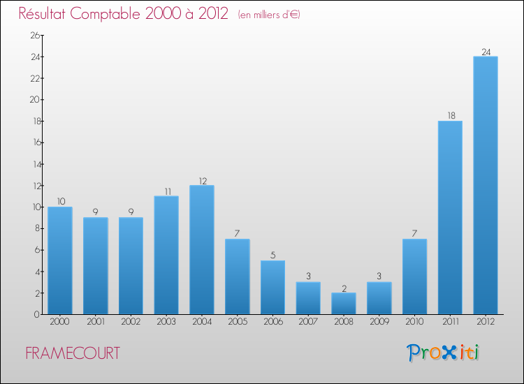 Evolution du résultat comptable pour la commune de FRAMECOURT de 2000 à 2012 Evolution du résultat comptable pour FRAMECOURT de 2000 à 2012