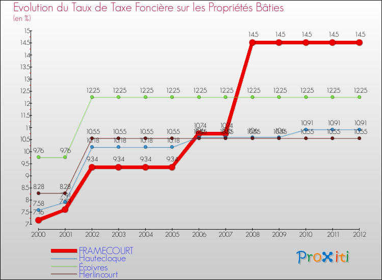 Evolution du taux de la taxe foncière sur le bati pour FRAMECOURT et les communes proches de 2000 à 2012 Comparaison des taux de taxe foncière sur le bati pour FRAMECOURT et les communes voisines de 2000 à 2012