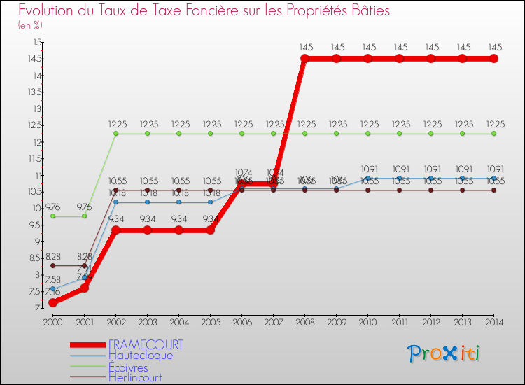 Evolution du taux de la taxe foncière sur le bati pour FRAMECOURT et les communes proches de 2000 à 2014 Comparaison des taux de taxe foncière sur le bati pour FRAMECOURT et les communes voisines de 2000 à 2014