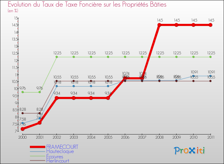 Evolution du taux de la taxe foncière sur le bati pour FRAMECOURT et les communes proches Comparaison des taux de taxe foncière sur le bati pour FRAMECOURT et les communes voisines