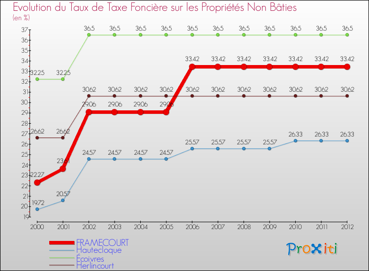 Evolution du taux de la taxe foncière sur les immeubles et terrains non batis pour FRAMECOURT et les communes proches de 2000 à 2012 Comparaison des taux de la taxe foncière sur les immeubles et terrains non batis pour FRAMECOURT et les communes voisines de 2000 à 2012