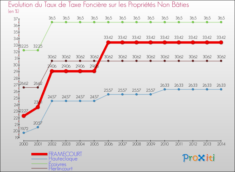 Evolution du taux de la taxe foncière sur les immeubles et terrains non batis pour FRAMECOURT et les communes proches de 2000 à 2014 Comparaison des taux de la taxe foncière sur les immeubles et terrains non batis pour FRAMECOURT et les communes voisines de 2000 à 2014