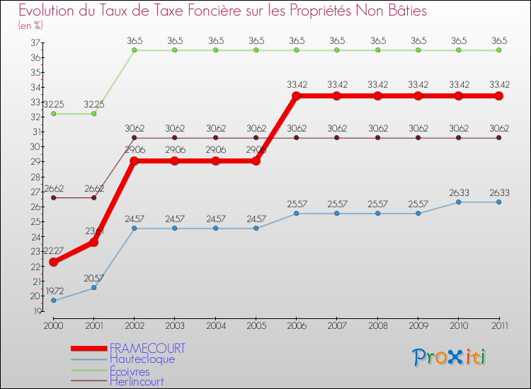 Evolution du taux de la taxe foncière sur les immeubles et terrains non batis pour FRAMECOURT et les communes proches Comparaison des taux de la taxe foncière sur les immeubles et terrains non batis pour FRAMECOURT et les communes voisines