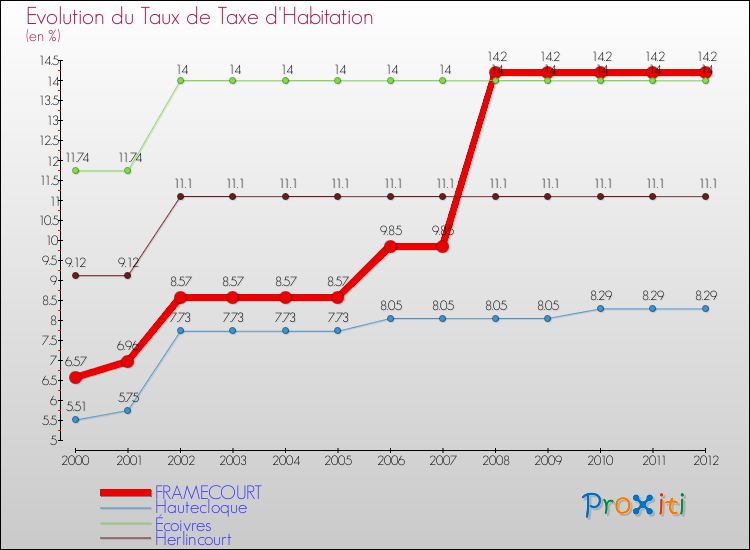 Evolution du taux de la taxe d'habitation pour FRAMECOURT et les communes proches Comparaison des taux de la taxe d'habitation pour FRAMECOURT et les communes voisines