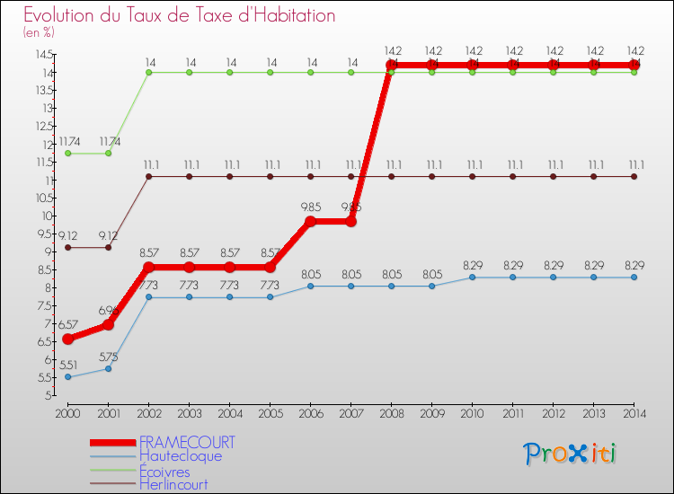 Evolution du taux de la taxe d'habitation pour FRAMECOURT et les communes proches de 2000 à 2014 Comparaison des taux de la taxe d'habitation pour FRAMECOURT et les communes voisines de 2000 à 2014