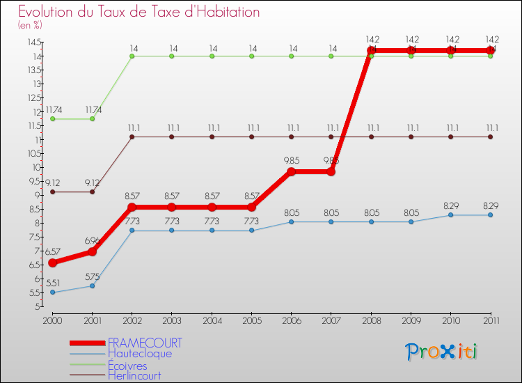 Evolution du taux de la taxe d'habitation pour FRAMECOURT et les communes proches Comparaison des taux de la taxe d'habitation pour FRAMECOURT et les communes voisines