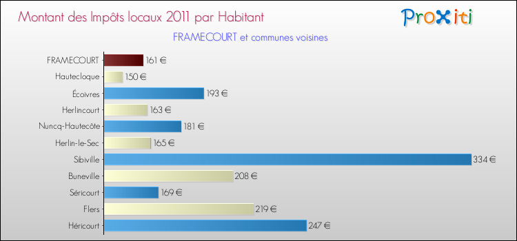 Montant des impôts locaux par Habitant pour FRAMECOURT et les communes proches Comparaison des impôts locaux par habitant pour FRAMECOURT et les communes voisines
