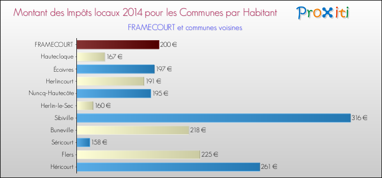 Montant des impôts locaux par Habitant pour FRAMECOURT et les communes proches en 2014 Comparaison des impôts locaux par habitant pour FRAMECOURT et les communes voisines en 2014