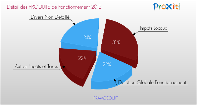 Décomposition du Budget de Fonctionnement 2012 de la commune de FRAMECOURT Budget de Fonctionnement 2012 pour la commune de FRAMECOURT