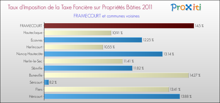 Taux d'imposition de la taxe foncière sur le bati 2011 pour FRAMECOURT et les communes proches Comparaison des taux d'imposition de la taxe foncière sur le bati 2011 pour FRAMECOURT et les communes voisines