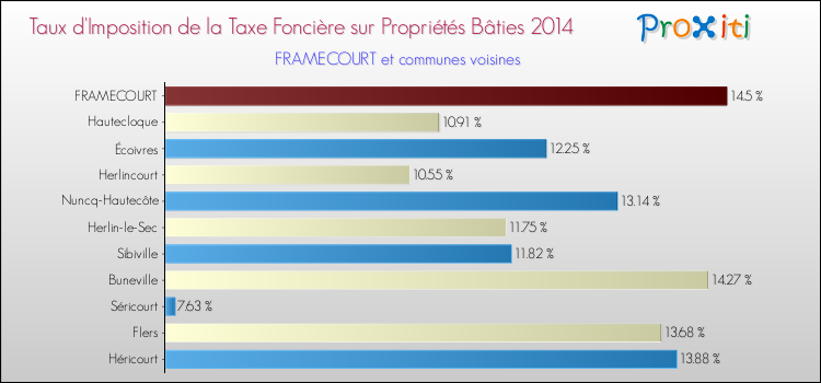 Taux d'imposition de la taxe foncière sur le bati 2014 pour FRAMECOURT et les communes proches Comparaison des taux d'imposition de la taxe foncière sur le bati 2014 pour FRAMECOURT et les communes voisines