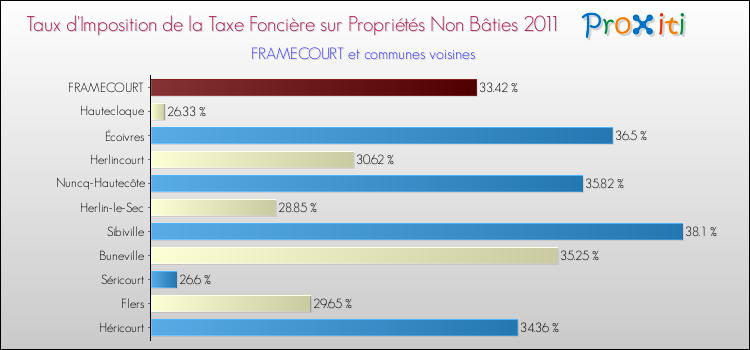 Taux d'imposition de la taxe foncière sur les immeubles et terrains non batis 2011 pour FRAMECOURT et les communes proches Comparaison des taux d'imposition de la taxe foncière sur les immeubles et terrains non batis 2011 pour FRAMECOURT et les communes voisines