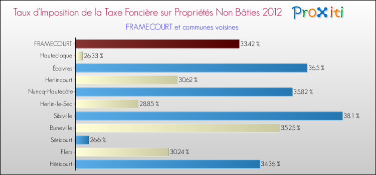 Taux d'imposition de la taxe foncière sur les immeubles et terrains non batis 2012 pour FRAMECOURT et les communes proches Comparaison des taux d'imposition de la taxe foncière sur les immeubles et terrains non batis 2012 pour FRAMECOURT et les communes voisines