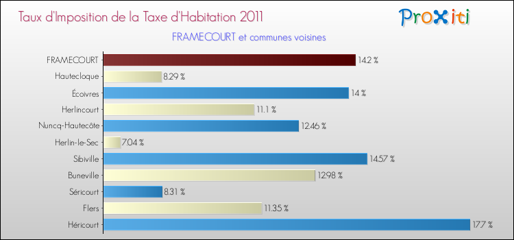 Taux d'imposition de la taxe d'habitation 2011 pour FRAMECOURT et les communes proches Comparaison des taux d'imposition de la taxe d'habitation 2011 pour FRAMECOURT et les communes voisines