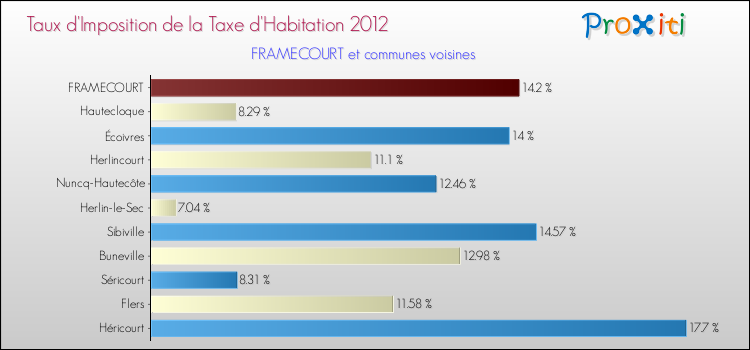 Taux d'imposition de la taxe d'habitation 2012 pour FRAMECOURT et les communes proches Comparaison des taux d'imposition de la taxe d'habitation 2012 pour FRAMECOURT et les communes voisines