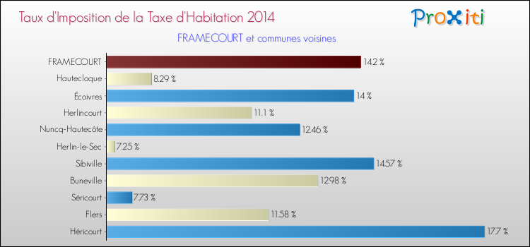 Taux d'imposition de la taxe d'habitation 2014 pour FRAMECOURT et les communes proches Comparaison des taux d'imposition de la taxe d'habitation 2014 pour FRAMECOURT et les communes voisines
