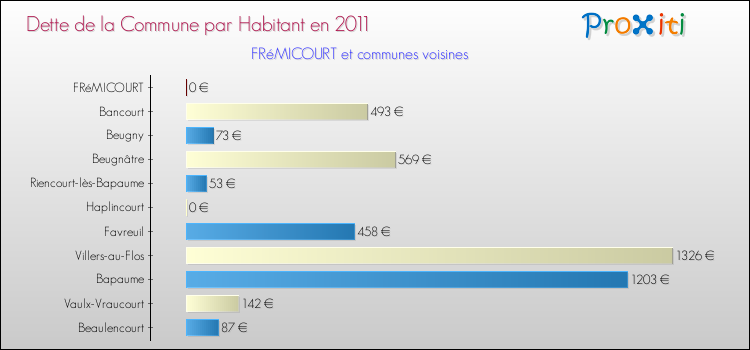 Dette par habitant de la commune en 2011 pour FRéMICOURT et les communes proches Comparaison de la dette par habitant de la commune en 2011 pour FRéMICOURT et les communes voisines