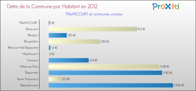 Dette par habitant de la commune en 2012 pour FRéMICOURT et les communes proches Comparaison de la dette par habitant de la commune en 2012 pour FRéMICOURT et les communes voisines