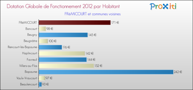 Montant des dotations globales de fonctionnement DGF par Habitant pour FRéMICOURT et les communes proches Comparaison des des dotations globales de fonctionnement DGF par habitant pour FRéMICOURT et les communes voisines