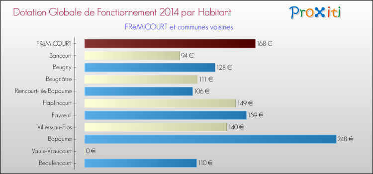 Montant des dotations globales de fonctionnement DGF par Habitant pour FRéMICOURT et les communes proches en 2014. Comparaison des des dotations globales de fonctionnement DGF par habitant pour FRéMICOURT et les communes voisines en 2014.