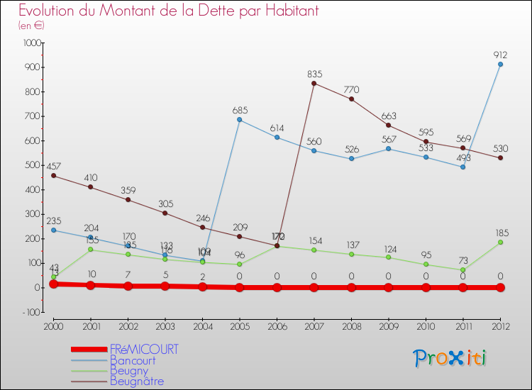 Evolution de la dette par habitant pour la commune de FRéMICOURT et les communes proches de 2000 à 2012 Comparaison de la dette par habitant pour FRéMICOURT et les communes voisines de 2000 à 2012