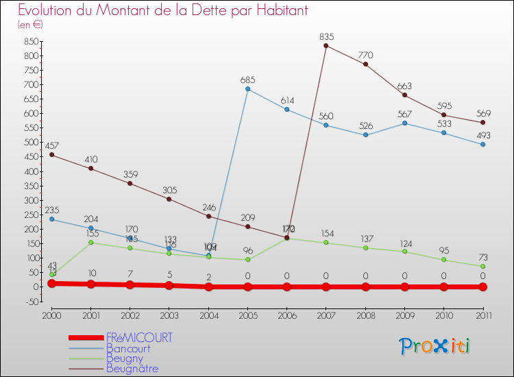 Evolution de la dette par habitant pour la commune de FRéMICOURT et les communes proches Comparaison de la dette par habitant pour FRéMICOURT et les communes voisines