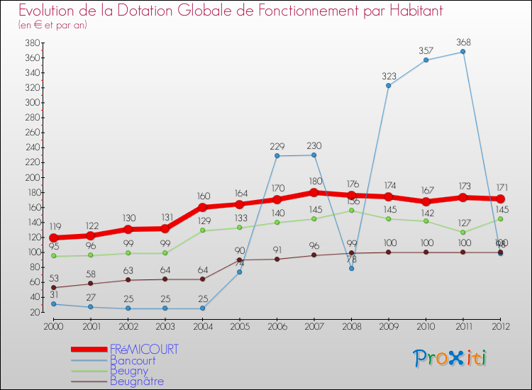 Evolution et montant de la dotation globale de fonctionnement par Habitant pour FRéMICOURT et les communes proches Comparaison des dotations globales de fonctionnement par habitant pour FRéMICOURT et les communes voisines