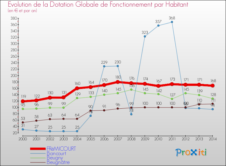 Evolution et montant de la dotation globale de fonctionnement par Habitant pour FRéMICOURT et les communes proches de 2000 à 2014. Comparaison des dotations globales de fonctionnement par habitant pour FRéMICOURT et les communes voisines de 2000 à 2014.