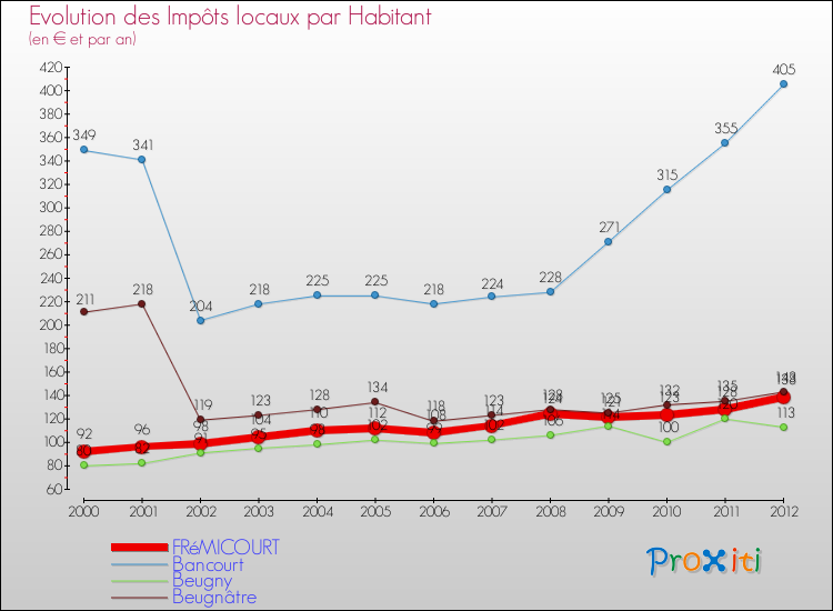 Evolution et montant des impôts locaux par Habitant pour FRéMICOURT et les communes proches Comparaison des impôts locaux par habitant pour FRéMICOURT et les communes voisines