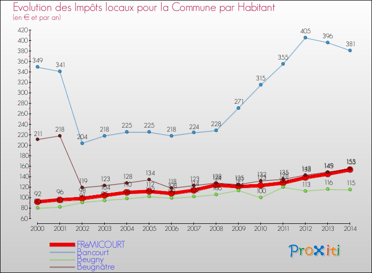 Evolution et montant des impôts locaux par Habitant pour FRéMICOURT et les communes proches de 2000 à 2014 Comparaison des impôts locaux par habitant pour FRéMICOURT et les communes voisines de 2000 à 2014
