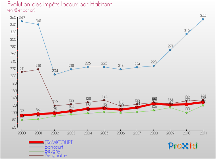 Evolution et montant des impôts locaux par Habitant pour FRéMICOURT et les communes proches Comparaison des impôts locaux par habitant pour FRéMICOURT et les communes voisines