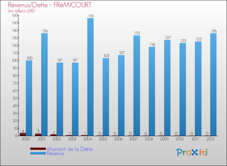 Evolution comparée de la dette et des revenus pour la commune de FRéMICOURT de 2000 à 2012 Comparaison de la dette et des revenus pour FRéMICOURT de 2000 à 2012