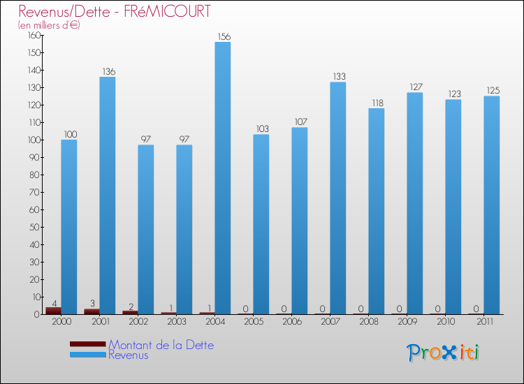 Evolution comparée de la dette et des revenus pour la commune de FRéMICOURT de 2000 à 2011 Comparaison de la dette et des revenus pour FRéMICOURT de 2000 à 2011