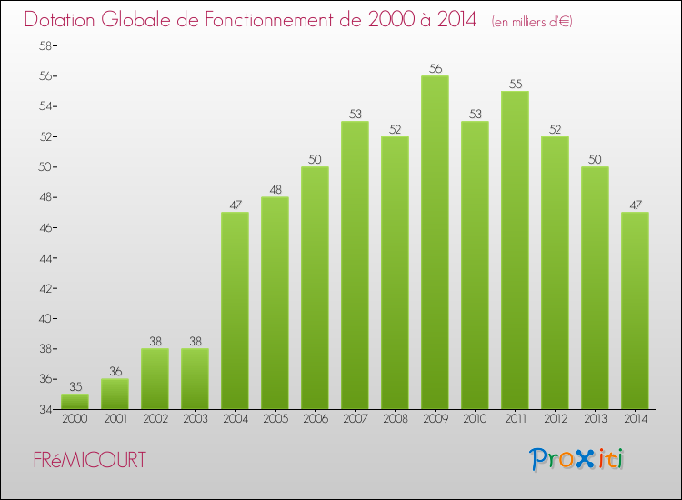 Evolution du montant de la Dotation Globale de Fonctionnement pour la commune de FRéMICOURT de 2000 à 2014 Evolution du montant de la Dotation Globale de Fonctionnement pour FRéMICOURT de 2000 à 2014